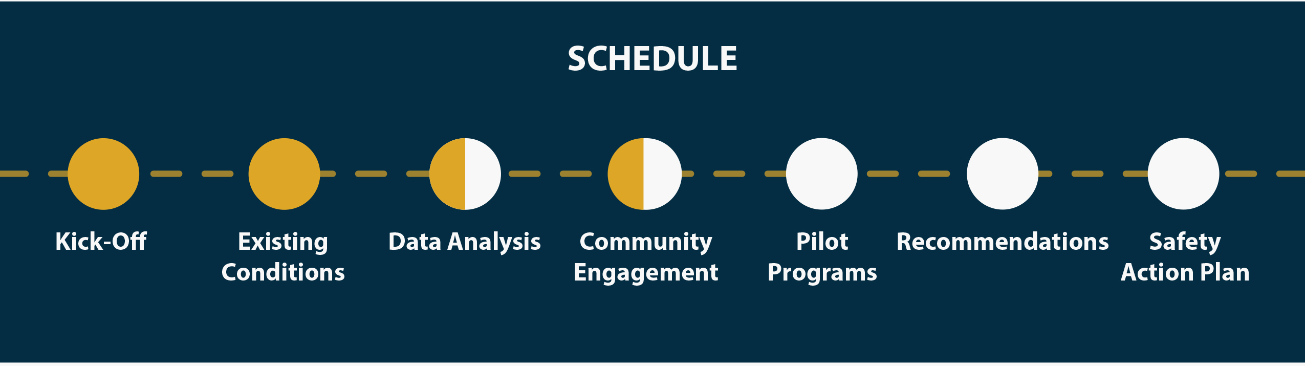 Image of schedule that follows along with the process. Two circles are filled in with yellow  with the titles under them that reads Kick off, Existing Conditions. Two circles are filled in half yellow and white with titles under them, Data Analysis and Community Egagement. Three circles are just white with titles under them that read Pilot Programs, Recommendations & Safety Action Plan
