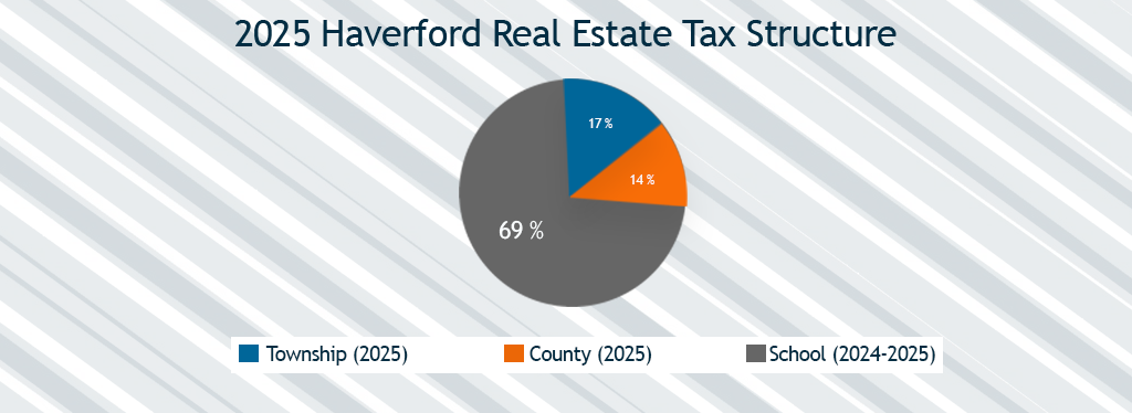 2023 Haverford Real Esate Tax Structure Image